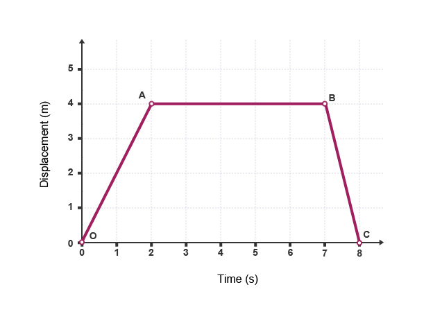 Calculate displacement with a velocity-time graph - Distance-time