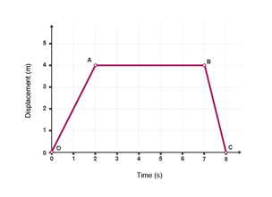 Displacement-time graphs - Higher - Distance-time graphs - CCEA - GCSE ...