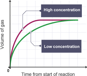 Effect on concentration graph