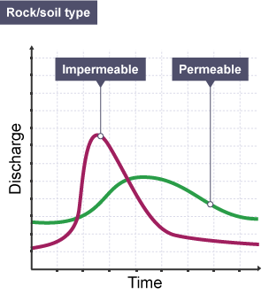 Hydrograph comparisons of impermeable and permeable rock types.