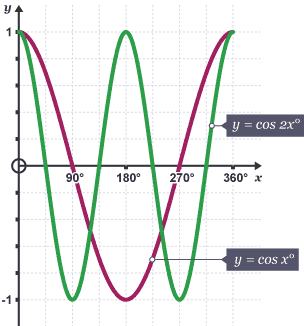 Diagram of a calculation graph with equations y = cos 2x° and y = cos x°