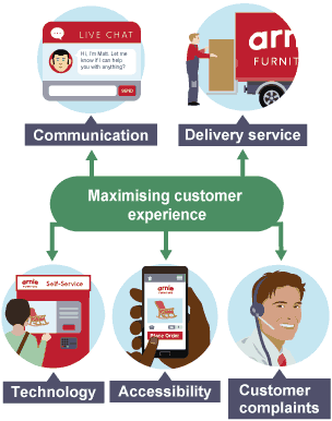 Ways of maximising customer experience: technology, delivery service, accessibility, communication, customer complaints