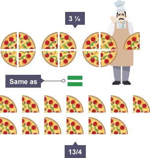 Three full pizzas and a quarter of a pizza is the same amount as thirteen quarter pieces of pizza. 