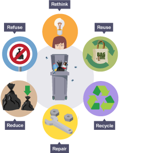 The 6 Rs, reduce, reuse, recycle, rethink, refuse and repair illustrated around a rubbish bin.