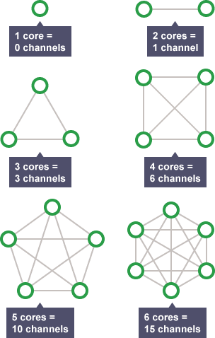 Factors affecting computer system performance - Computer structure ...