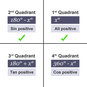 Quadrants with ticks in the first and second quadrants where the sine function is positive