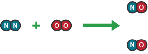 One nitrogen molecule (N2) reacts with one oxygen molecule (O2) to make two nitrogen monoxide molecules (NO).