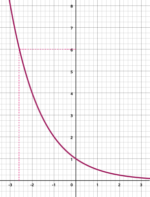 An image of an exponential graph, where the line illustrates values of y = 2 to the power of negative x. A line from the y-axis at 6 runs to the gradient of the line, and then moving down to the x-axis, showing that the value of x is –2.6 when y is 6.