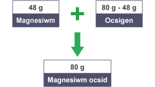 Felly, mae yna 80g tynnu 48g o ocsigen.