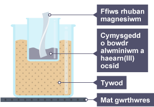 Diagram yn dangos ffiws o ruban magnesiwm a chymysgedd o bowdr alwminiwm a haearn(III) ocsid mewn bicer, o fewn bicer mwy o dywod, ar fat gwrthwres.