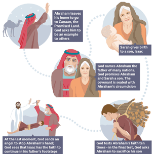 Illustration of Abraham’s journey: leaving for Canaan, covenant with God, Sarah holding baby Isaac, angel stopping sacrifice, and Isaac carrying wood.