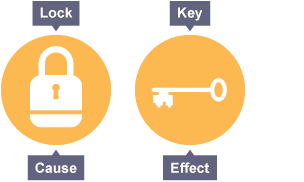 When answering an explain question, you should think of a lock (cause) and key (effect).