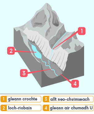 Tar-dhealbh leubailte de ghleann air chumadh U a' sealltainn feartan bleith glinn