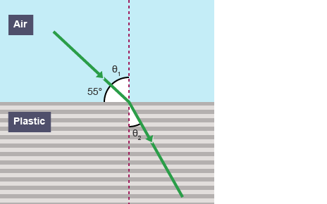 Ray passes air at 55 degrees. Hits plastic & angle changes slightly. Angle between 55 degrees and normal incidence is theta 1. Angle between normal incidence and ray of light in plastic is theta 2.