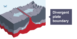 Diagram of a divergent plate boundary.