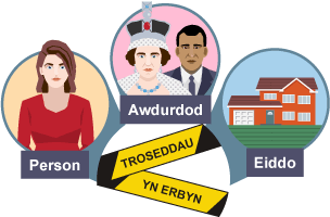 Tri o weithgareddau torcyfraith gwahanol – troseddau yn erbyn person, awdurdod neu eiddo.