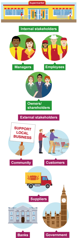 Stakeholders can be internal (owners/shareholders, managers and employees) or external (local community, customers, suppliers, bank and government)