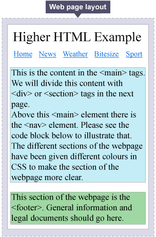 Web page layout, displaying the main and footer elements, with relevant text in each. Both are coloured differently to make clear that they are separate elements.