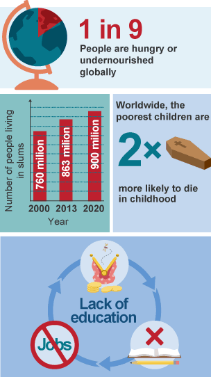 1 in 9 people are undernnourished globally. lack of education leads to unemployment and low income. Worldwide the poorest children are two times more likely to die in childhood.