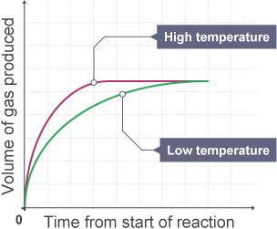 Graph of total mass of product against time from start of reaction, for high and low temperature.