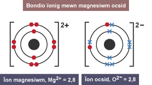 Ïon magnesiwm â 10 electron dot a gwefr o 2 plws, ac ïon ocsid ag 8 electron croes a 2 electron dot, a gwefr o 2 minws.