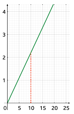 Graph of the relationship of litres (l) to gallons (g) -dotted red line meets line at 10l