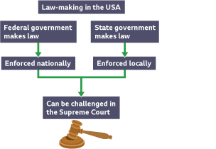 Flow-chart showing that federal law is enforced nationally, state law is enforced locally and that both can be challenged in the Supreme Court