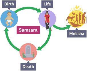 Infographic to show the cycle of life, birth and death leading to Moksha.