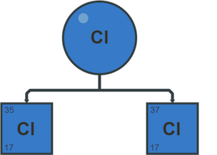 Chlorine exists as two common isotopes