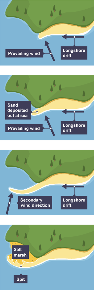 GCSE Geography, Landforms of Deposition: Spits (Coastal Landscapes 9), Geography