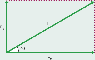 Horizontal (Fx) and vertical (Fy) components of the force (F) on the box. F is at an angle of 40 degrees to the horizontal