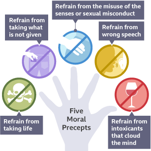 Visualisation depicting the Five Moral Precepts