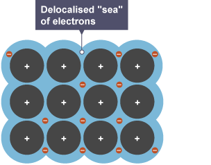 12 metal nuclei are arranged in a tightly packed four by three grid. Their outer electrons are randomly arranged around them in a delocalised "sea".