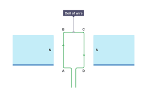 (a)	A wire carrying a current at right angles to a magnetic field experiences a force.