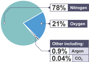 Air is composed of 78% nitrogen, 21% oxygen and 1% other gases, including 0.9% argon and 0.04% carbon dioxide.