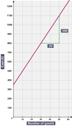 An image of a graph showing the price of room hire against number of guests, with the intercept at 350. A dashed line shows how to calculate the gradient, using Pythagoras's theorem. 