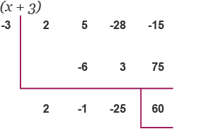 Diagram showing the synthetic division of 2x^3+5x^2-28x-15 by -3