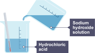 Sodium hydroxide solution is poured into a beaker of hydrochloric acid which contains a thermometer showing room temperature.