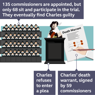 68 commissioners sit on the left-hand side of Charles I who is standing behind a lecture with his hand raised in defiance. On the right, 59 commissioners sigh Charles' death warrant.