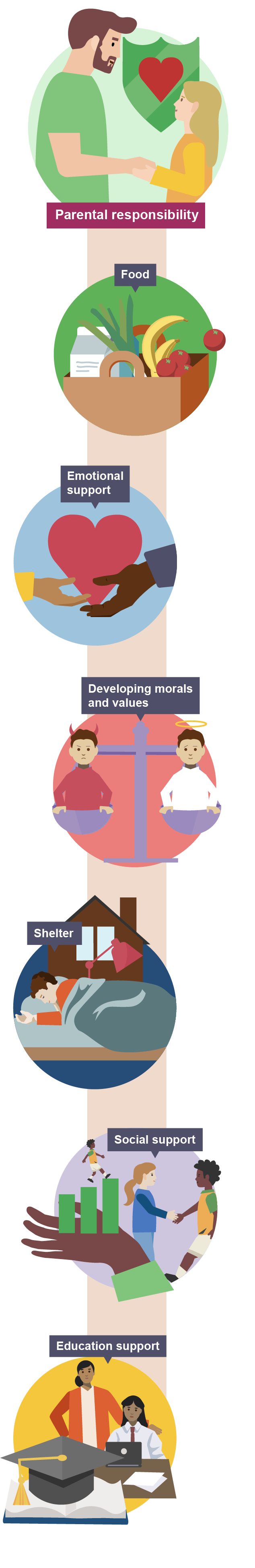 Illustration showing parental responsibility: food, emotional support, developing morals and values, shelter, social support, and education support, with icons for each .