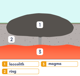 Laccolith leubailte le rùsg na Talmhainn agus magma