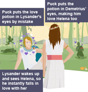 On the left hand side of the infographic, the silhouetted figure of Puck pours purple potion into the eyes of the silhouetted figure of Lysander. In the middle of the infographic, Lysander is sat on the floor looking up at Helena who has her hand on her hip. Lysander's head is surrounded by purple hearts and he has a dazed, loving expression on his face. On the right hand side of the infographic Demetrius - in silhouette - kneels on the floor with roses in his arms. He too has purple hearts surrounding his head.