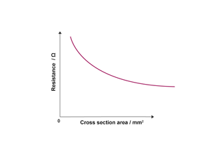 Graph showing the inverse relationship between resistance (Ω) and cross-sectional area (mm²), with resistance decreasing as area increases.