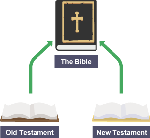 A diagram showing how the Bible is made up from two parts - the Old Testament and the New Testament.