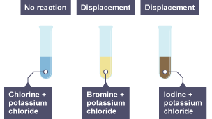 First tube – No reaction: contains chlorine, potassium chloride. Second tube – Displacement: contains bromine, potassium chloride. Third tube – Displacement: contains iodine, potassium chloride.