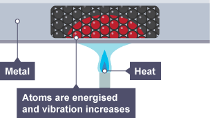 The heat energises the atoms and vibration increases