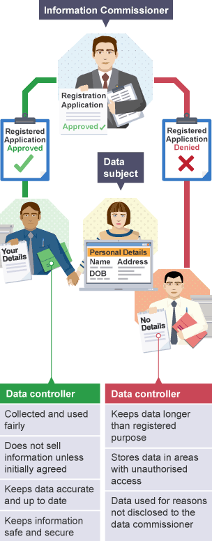 Data controller, data subject and data commissioner