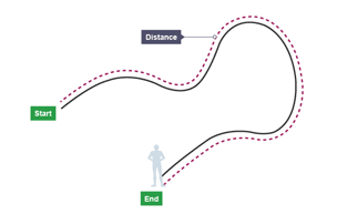 Distance is a scalar quantity because it can be measured but only has a size - not a direction.
