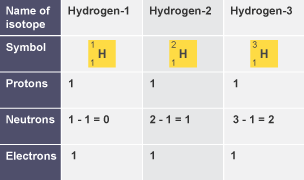 Table showing the three isotopes of hydrogen, their symbols, and numbers of protons, neutrons and electrons.