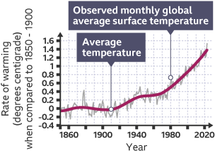 Graph to show growth of observed monthly global average surface temperature.  X axis shows decades 1960 to 2040, y axis rate of warming (degrees centigrade).  Projected temperature rise from 2020.